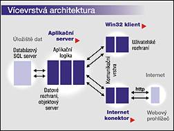 Architektura